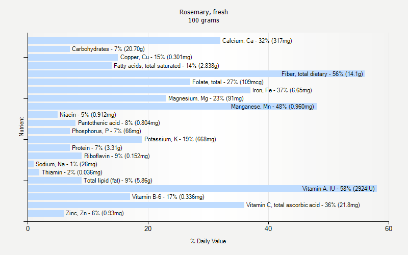 % Daily Value for Rosemary, fresh 100 grams 