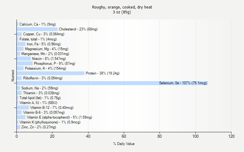 % Daily Value for Roughy, orange, cooked, dry heat 3 oz (85g)