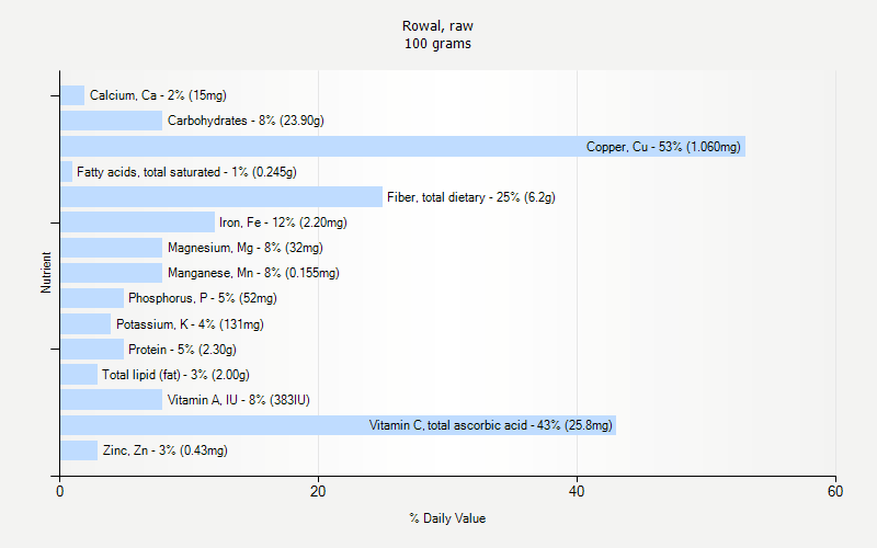 % Daily Value for Rowal, raw 100 grams 