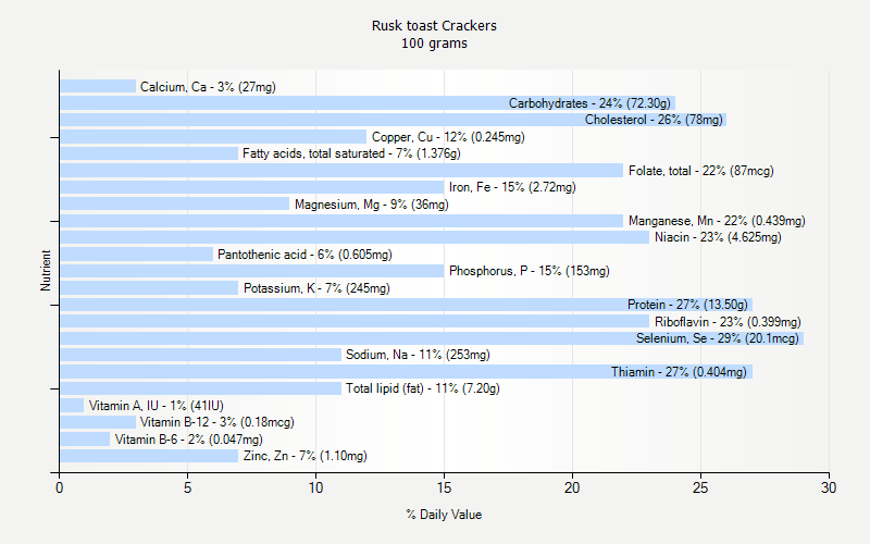 % Daily Value for Rusk toast Crackers 100 grams 