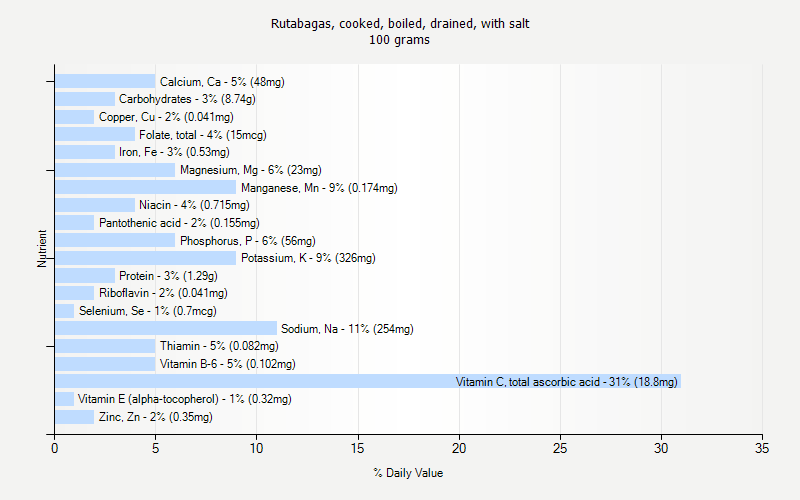 % Daily Value for Rutabagas, cooked, boiled, drained, with salt 100 grams 