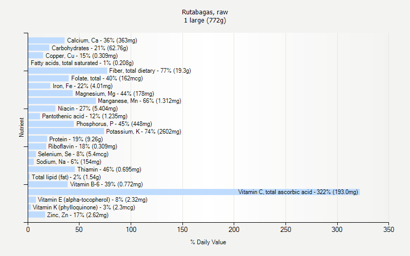 % Daily Value for Rutabagas, raw 1 large (772g)