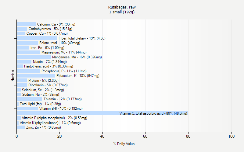 % Daily Value for Rutabagas, raw 1 small (192g)