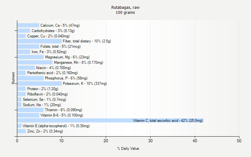 % Daily Value for Rutabagas, raw 100 grams 