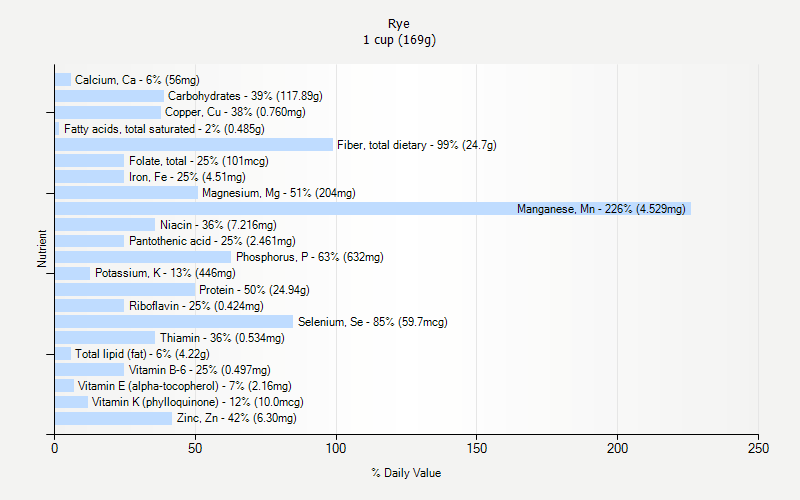 % Daily Value for Rye 1 cup (169g)