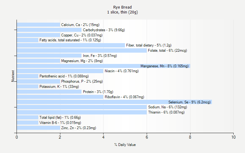 % Daily Value for Rye Bread 1 slice, thin (20g)