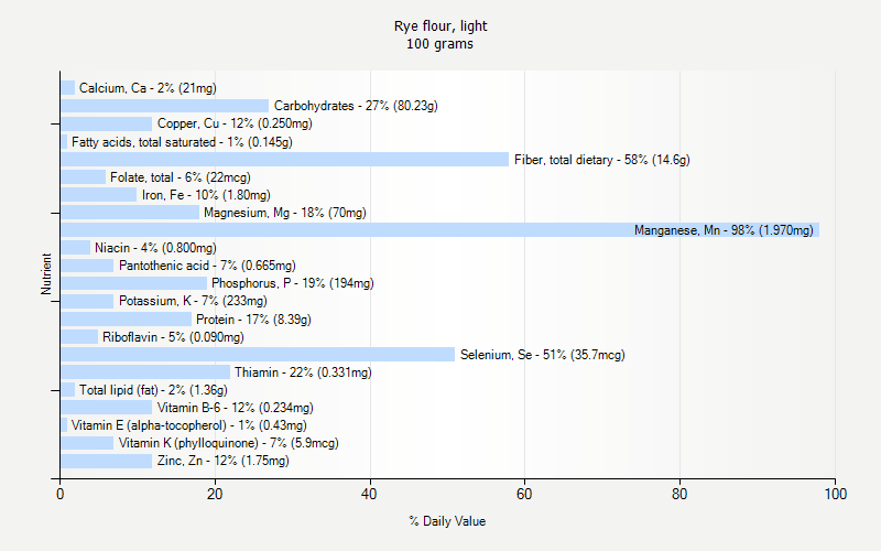 % Daily Value for Rye flour, light 100 grams 