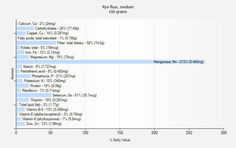 % Daily Value for Rye flour, medium 100 grams 