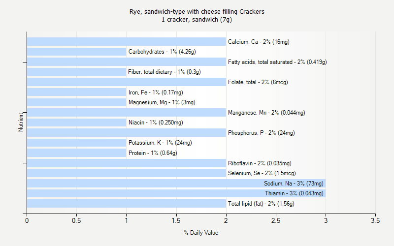 % Daily Value for Rye, sandwich-type with cheese filling Crackers 1 cracker, sandwich (7g)