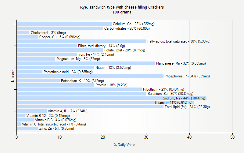 % Daily Value for Rye, sandwich-type with cheese filling Crackers 100 grams 