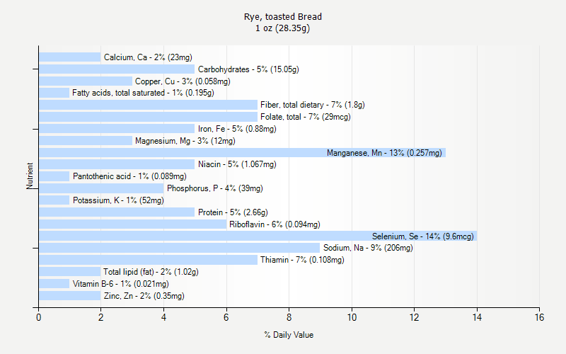 % Daily Value for Rye, toasted Bread 1 oz (28.35g)