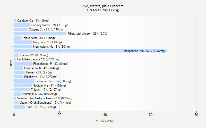 % Daily Value for Rye, wafers, plain Crackers 1 cracker, triple (25g)