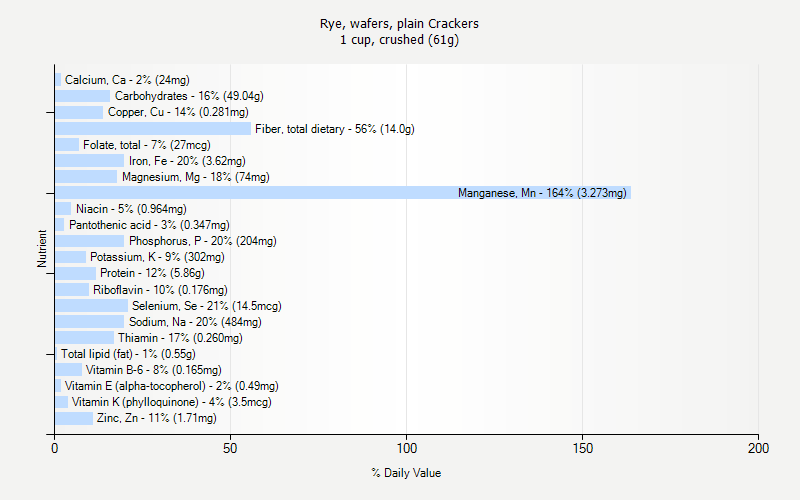 % Daily Value for Rye, wafers, plain Crackers 1 cup, crushed (61g)