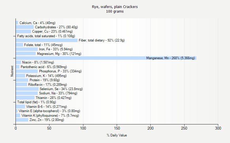 % Daily Value for Rye, wafers, plain Crackers 100 grams 