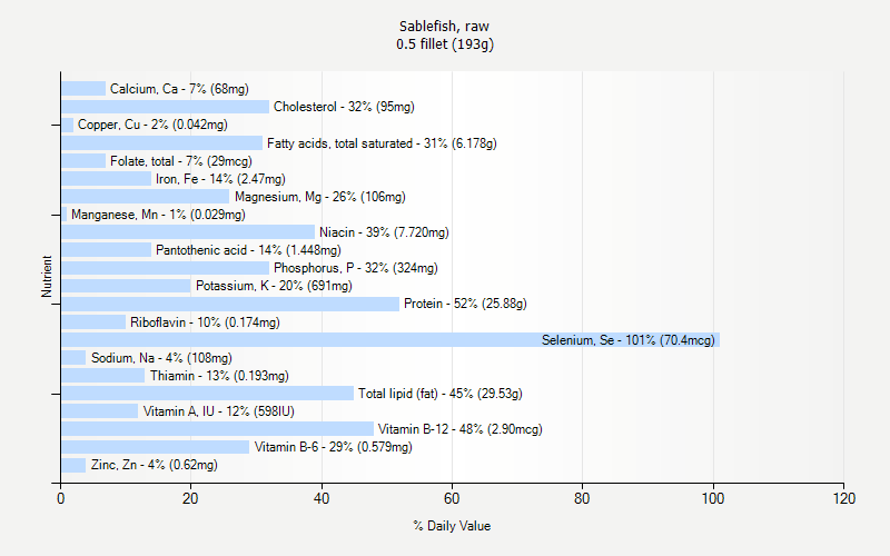 % Daily Value for Sablefish, raw 0.5 fillet (193g)