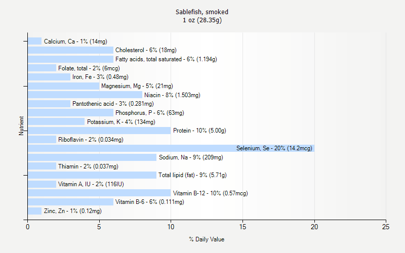 % Daily Value for Sablefish, smoked 1 oz (28.35g)