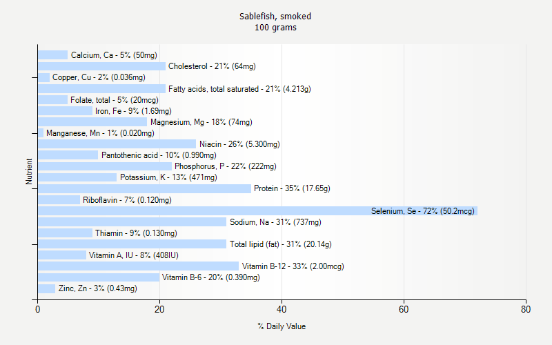 % Daily Value for Sablefish, smoked 100 grams 