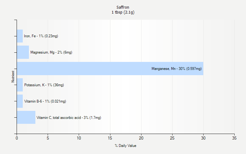 % Daily Value for Saffron 1 tbsp (2.1g)