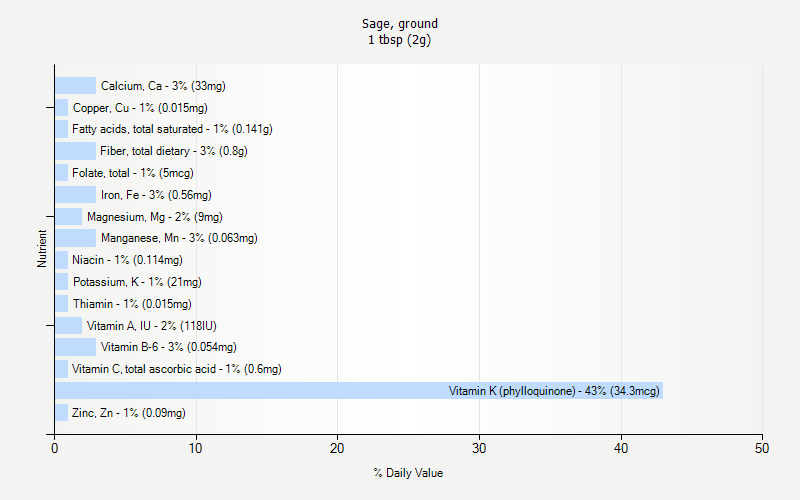 % Daily Value for Sage, ground 1 tbsp (2g)