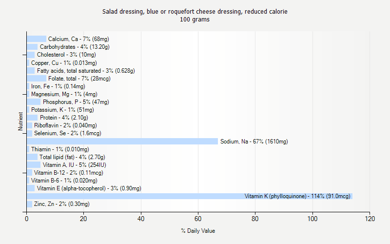 % Daily Value for Salad dressing, blue or roquefort cheese dressing, reduced calorie 100 grams 