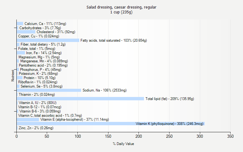 % Daily Value for Salad dressing, caesar dressing, regular 1 cup (235g)