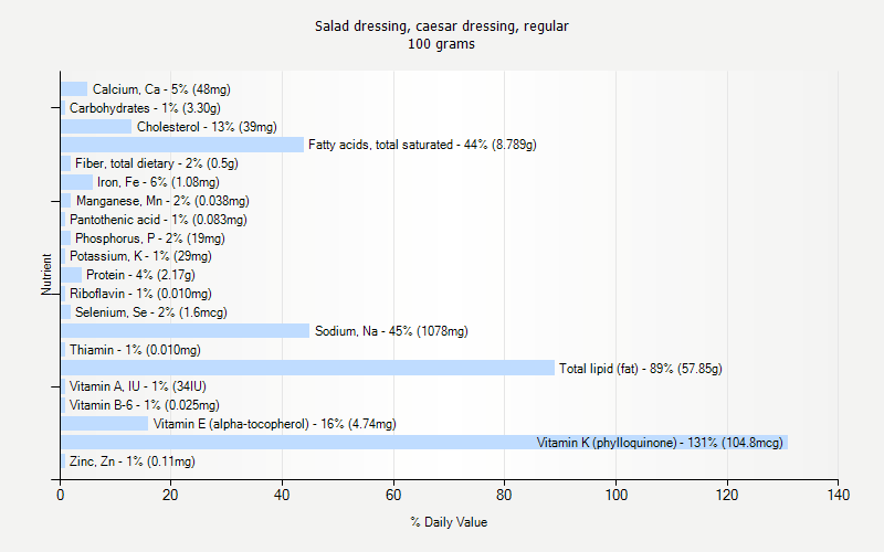 % Daily Value for Salad dressing, caesar dressing, regular 100 grams 