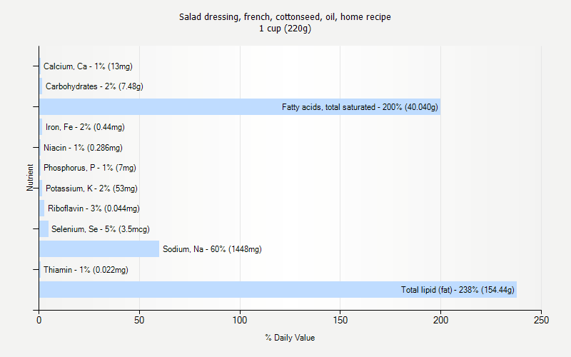 % Daily Value for Salad dressing, french, cottonseed, oil, home recipe 1 cup (220g)