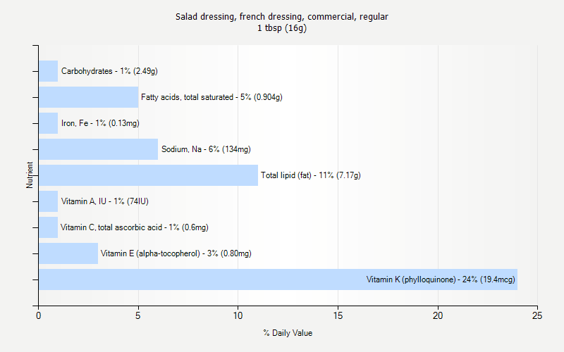 % Daily Value for Salad dressing, french dressing, commercial, regular 1 tbsp (16g)