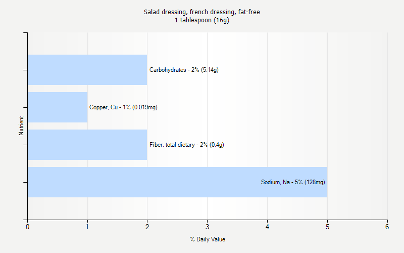 % Daily Value for Salad dressing, french dressing, fat-free 1 tablespoon (16g)