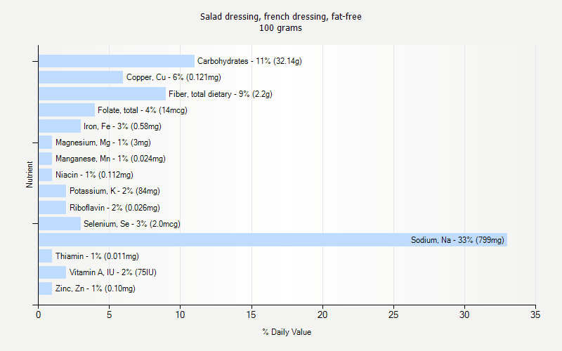 % Daily Value for Salad dressing, french dressing, fat-free 100 grams 