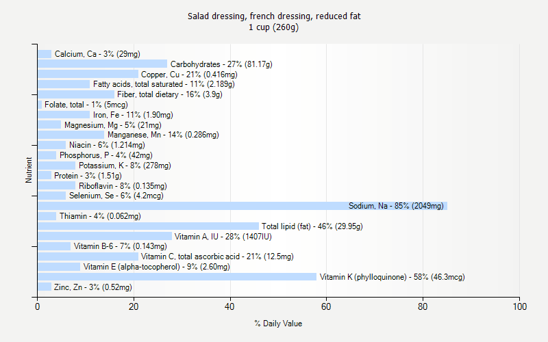 % Daily Value for Salad dressing, french dressing, reduced fat 1 cup (260g)