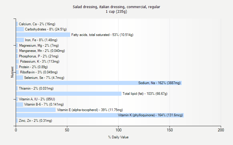 % Daily Value for Salad dressing, italian dressing, commercial, regular 1 cup (235g)