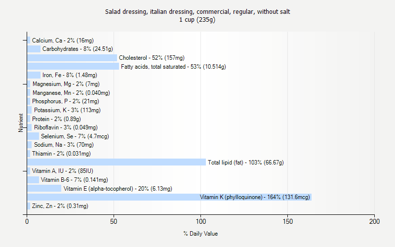 % Daily Value for Salad dressing, italian dressing, commercial, regular, without salt 1 cup (235g)