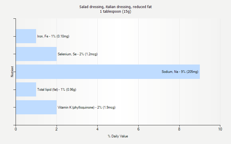 % Daily Value for Salad dressing, italian dressing, reduced fat 1 tablespoon (15g)