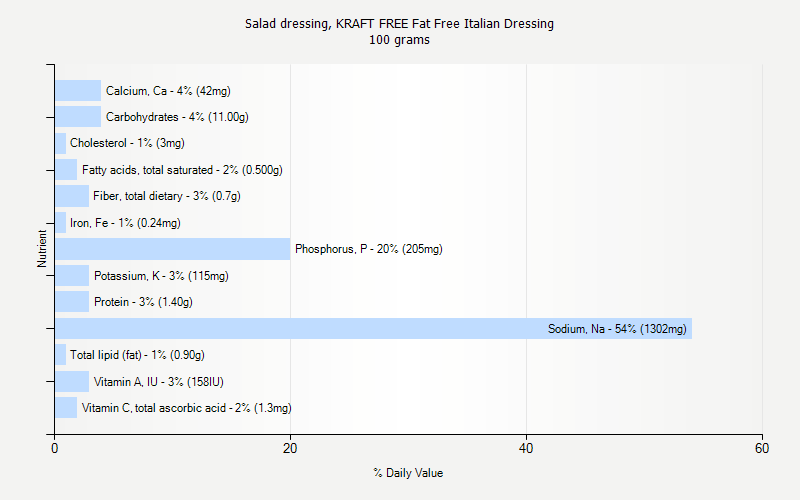 % Daily Value for Salad dressing, KRAFT FREE Fat Free Italian Dressing 100 grams 