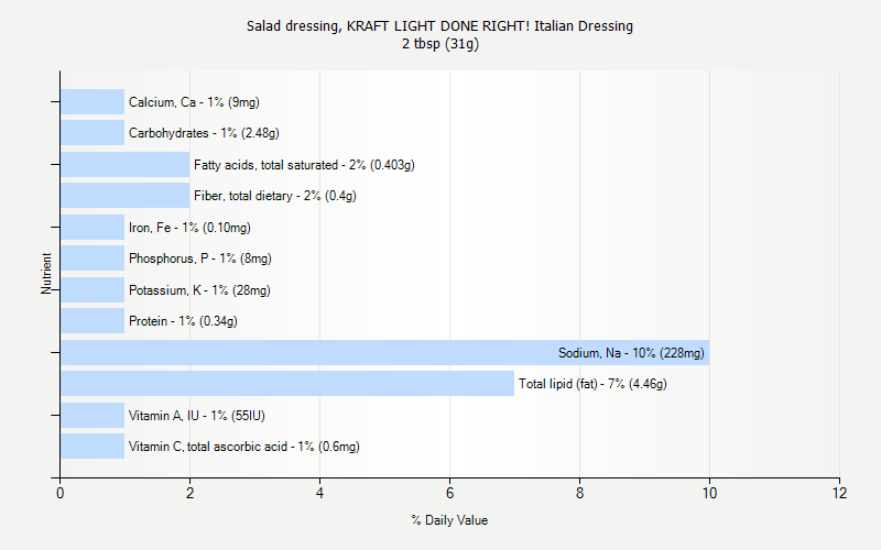 % Daily Value for Salad dressing, KRAFT LIGHT DONE RIGHT! Italian Dressing 2 tbsp (31g)