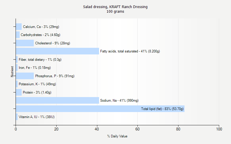 % Daily Value for Salad dressing, KRAFT Ranch Dressing 100 grams 