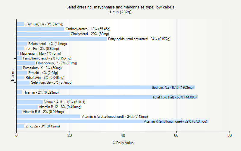 % Daily Value for Salad dressing, mayonnaise and mayonnaise-type, low calorie 1 cup (232g)