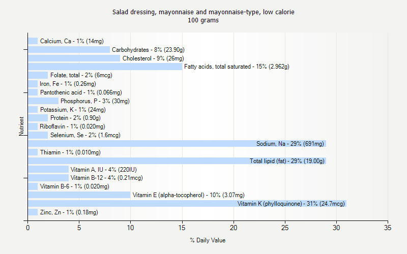 % Daily Value for Salad dressing, mayonnaise and mayonnaise-type, low calorie 100 grams 