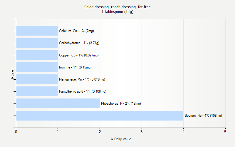 % Daily Value for Salad dressing, ranch dressing, fat-free 1 tablespoon (14g)