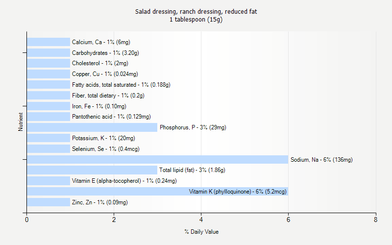 % Daily Value for Salad dressing, ranch dressing, reduced fat 1 tablespoon (15g)