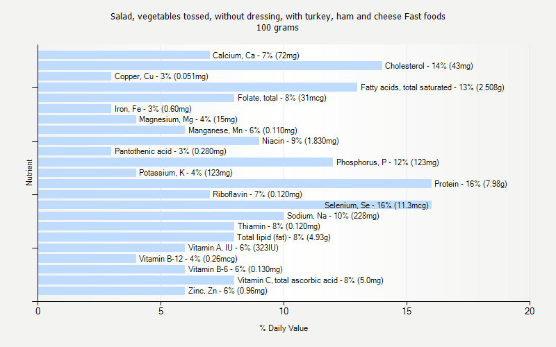 % Daily Value for Salad, vegetables tossed, without dressing, with turkey, ham and cheese Fast foods 100 grams 