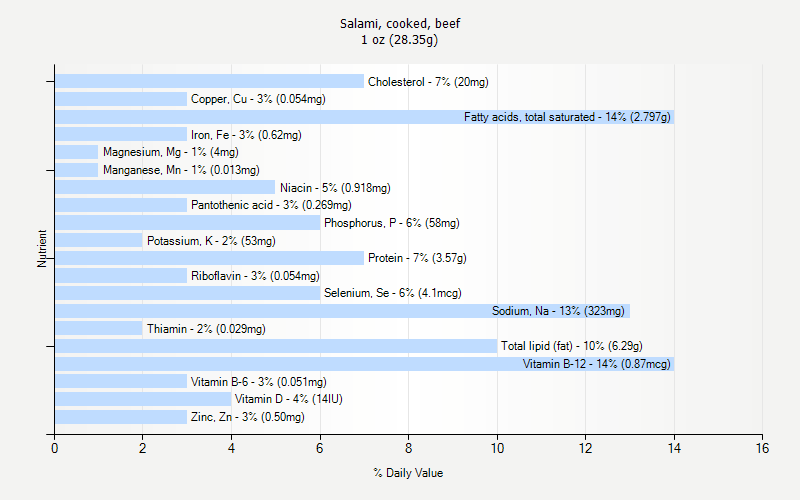 % Daily Value for Salami, cooked, beef 1 oz (28.35g)