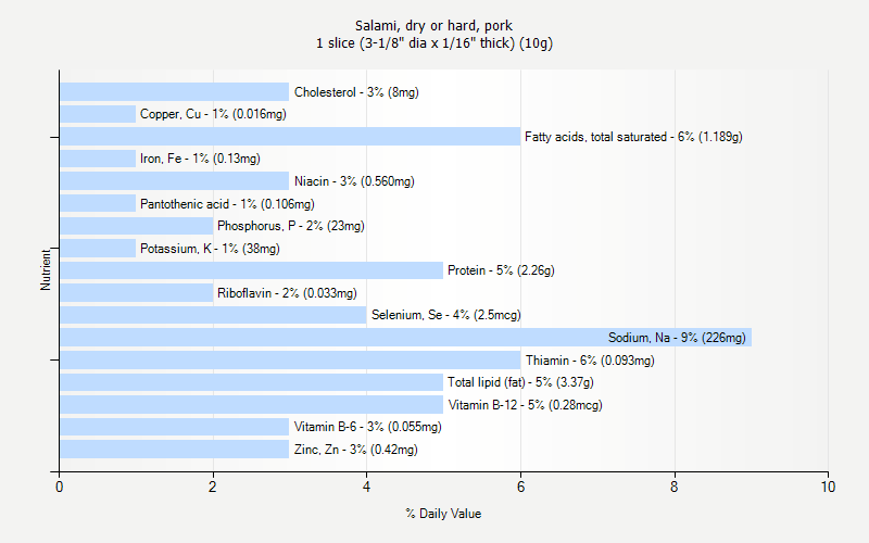 % Daily Value for Salami, dry or hard, pork 1 slice (3-1/8" dia x 1/16" thick) (10g)