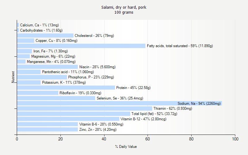 % Daily Value for Salami, dry or hard, pork 100 grams 