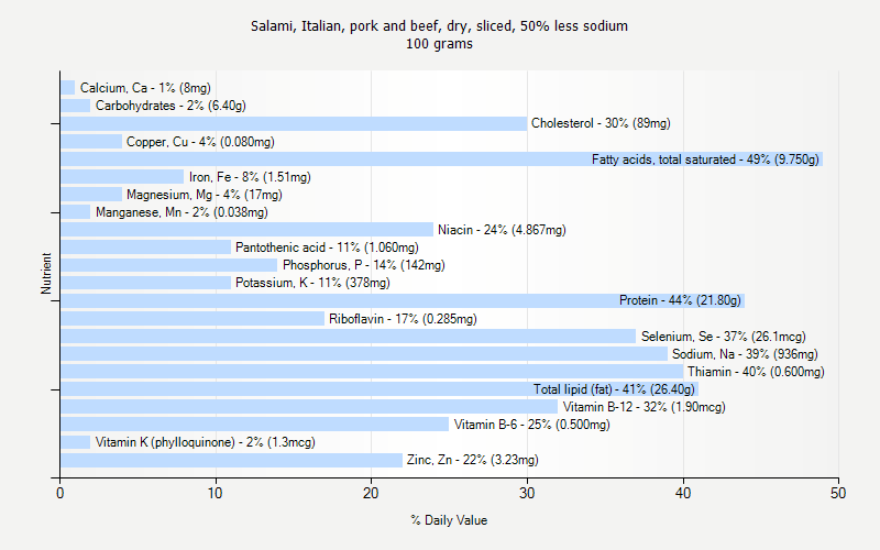 % Daily Value for Salami, Italian, pork and beef, dry, sliced, 50% less sodium 100 grams 