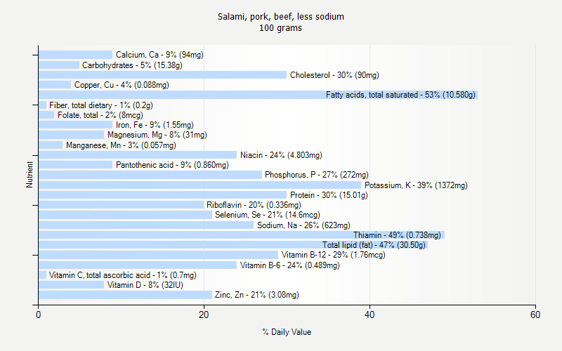 % Daily Value for Salami, pork, beef, less sodium 100 grams 