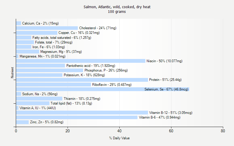 % Daily Value for Salmon, Atlantic, wild, cooked, dry heat 100 grams 