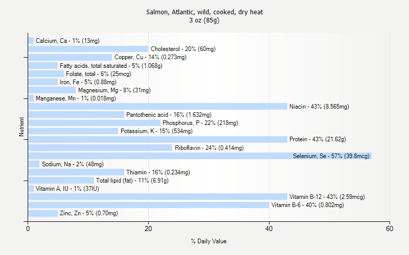 % Daily Value for Salmon, Atlantic, wild, cooked, dry heat 3 oz (85g)