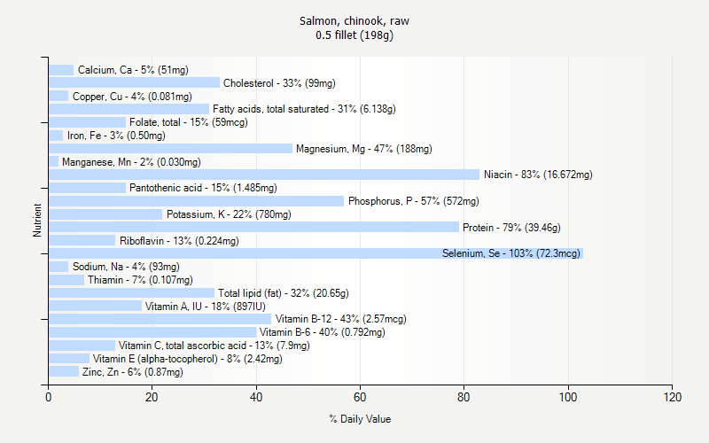 % Daily Value for Salmon, chinook, raw 0.5 fillet (198g)